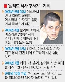 SSI_20111013024004_V.jpg 하마스 인질200명 6000명과 교환 요구