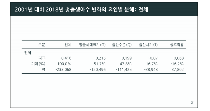 제목 없음.png 한국 출산율은 곧 반등할수 있다?