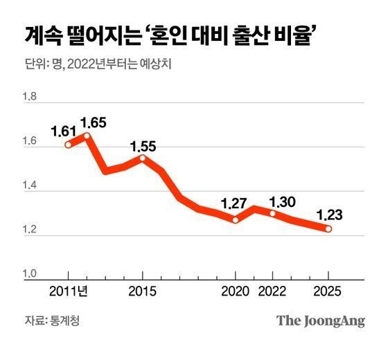 de8dec4cee7cdee44f8d91164953b4446852f9fd2f0eda367bbc9a527efcd6b2.jpg 한국 출산율은 곧 반등할수 있다?