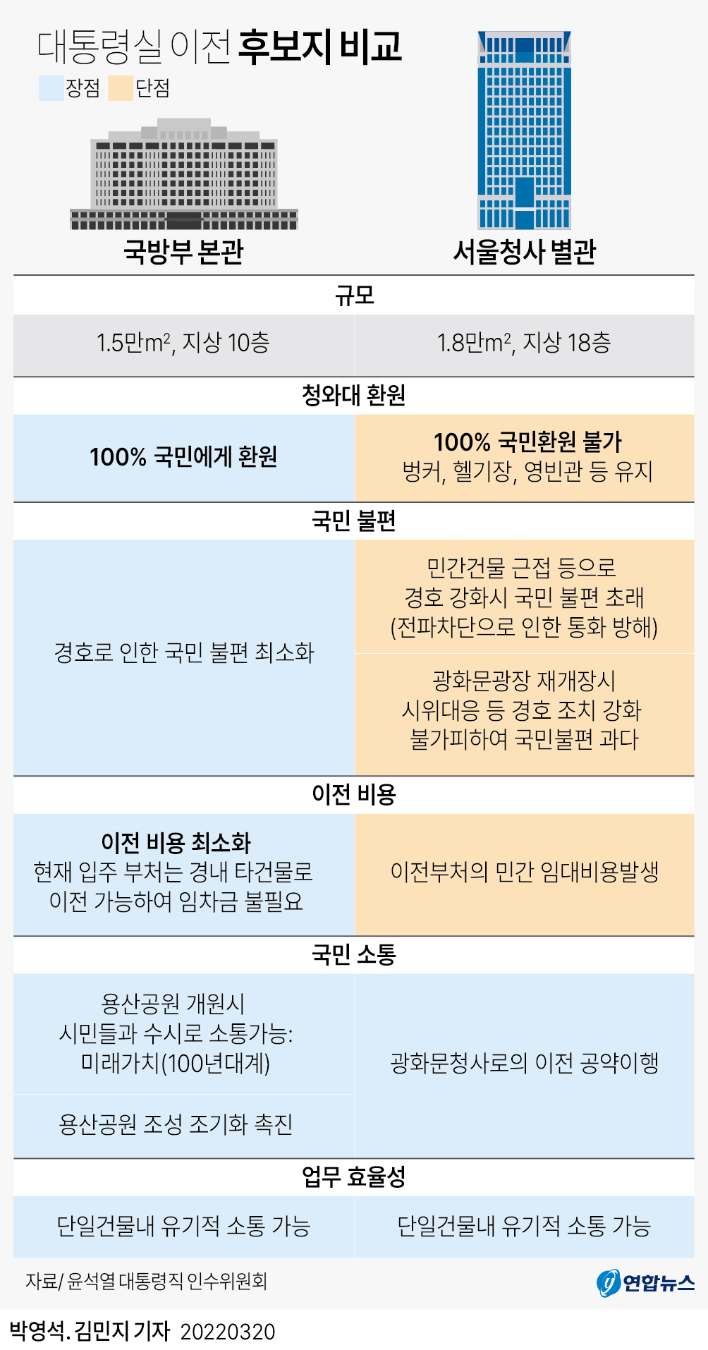 [그래픽] 대통령실 이전 후보지 비교