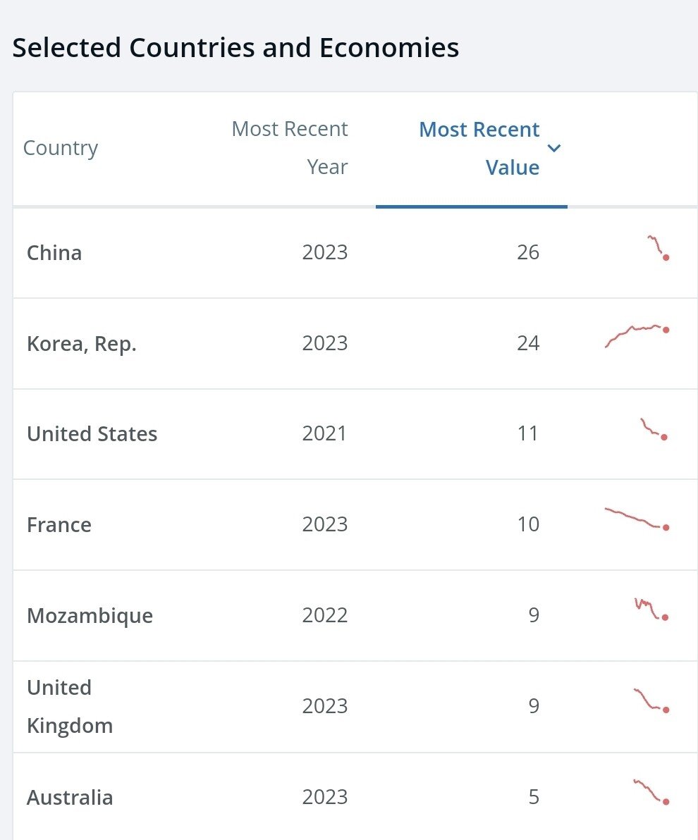 Screenshot_20240927_085216_Samsung Internet.jpg 농업만으로 선진국 거의 불가능이라 하는 이유.jpg