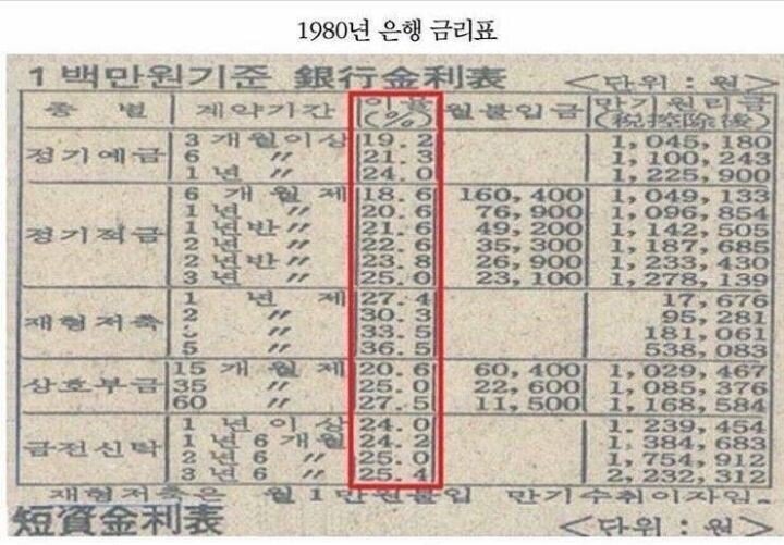 99b983892094b5c6d2fc3736e15da7d1 (1).jpg 지금은 상상도 할 수 없는 7, 80년대 대한민국 은행 금리 수준