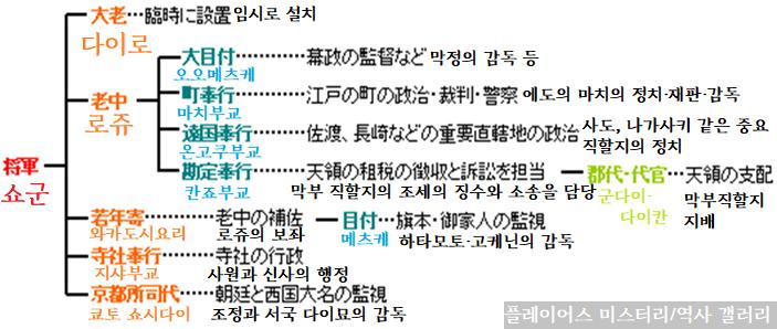 에도막부의 중앙직제.png.jpg