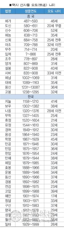 13008547901776.jpg 깨달음의 평균 나이