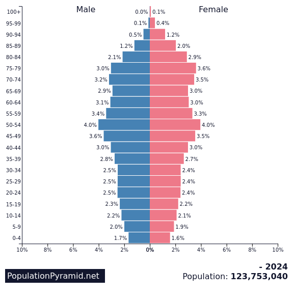다운로드.png 25년 1월 일본은 전체 인구 50% 이상이 50대