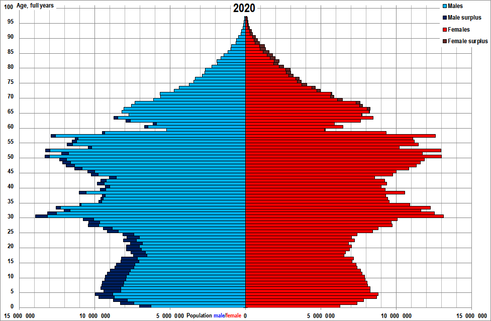 China_sex_by_age_20201101.png 25년 1월 일본은 전체 인구 50% 이상이 50대