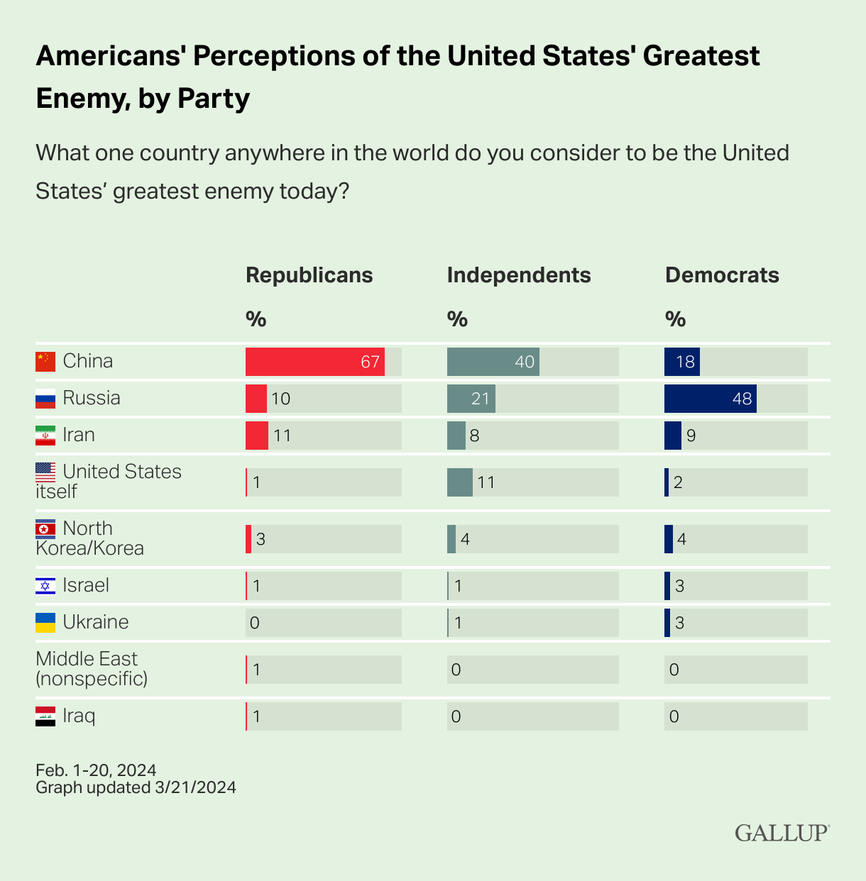 americans-perceptions-of-the-united-states-greatest-enemy-by-party.png 미국인들의 최근 타국에 대한 인식조사