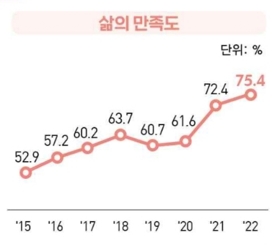 image.png 사실 한국인들은 갈수록 행복해지고 있다?