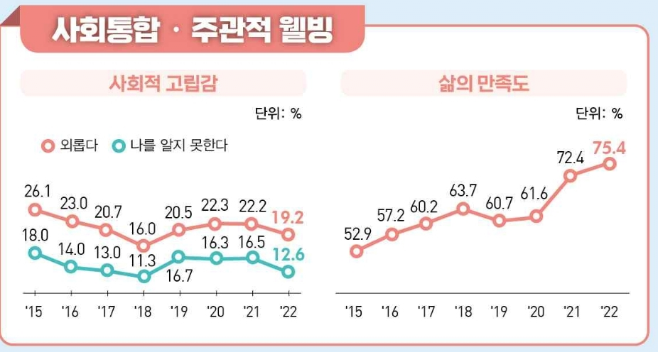 image.png 사실 한국인들은 갈수록 행복해지고 있다?