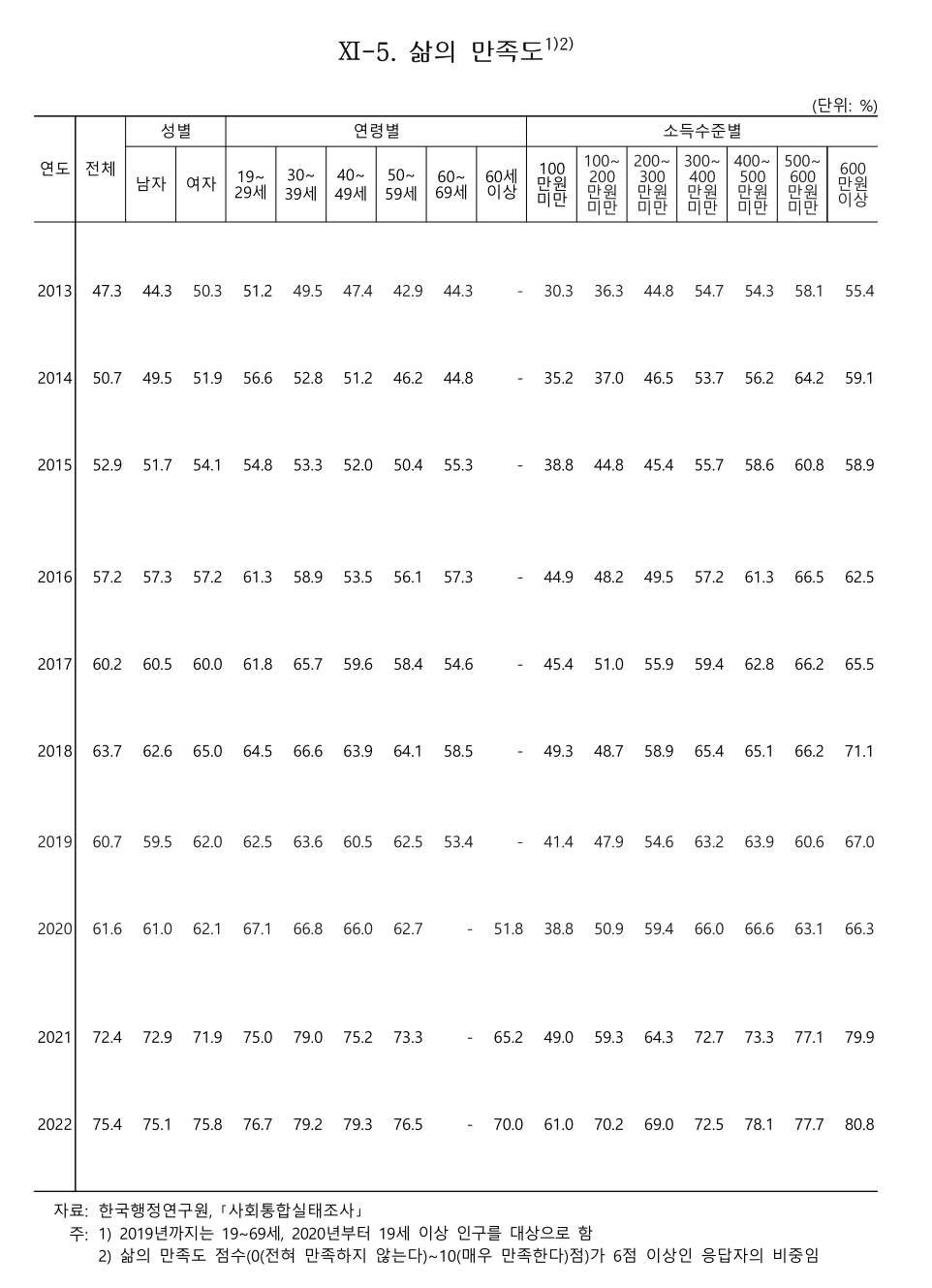 image.png 사실 한국인들은 갈수록 행복해지고 있다?