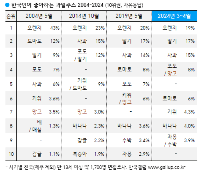 6.PNG 한국인이 좋아하는 음식 종류별 순위