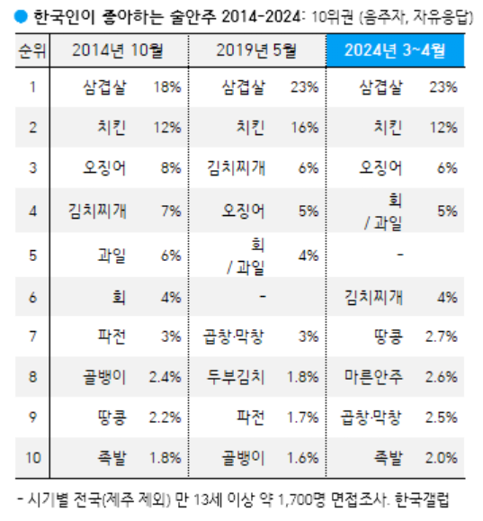 9.PNG 한국인이 좋아하는 음식 종류별 순위