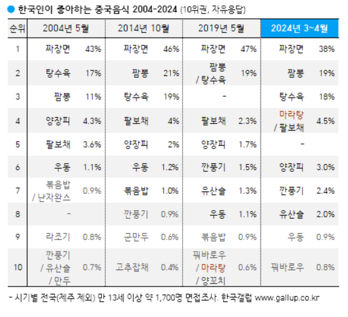 4.PNG 한국인이 좋아하는 음식 종류별 순위
