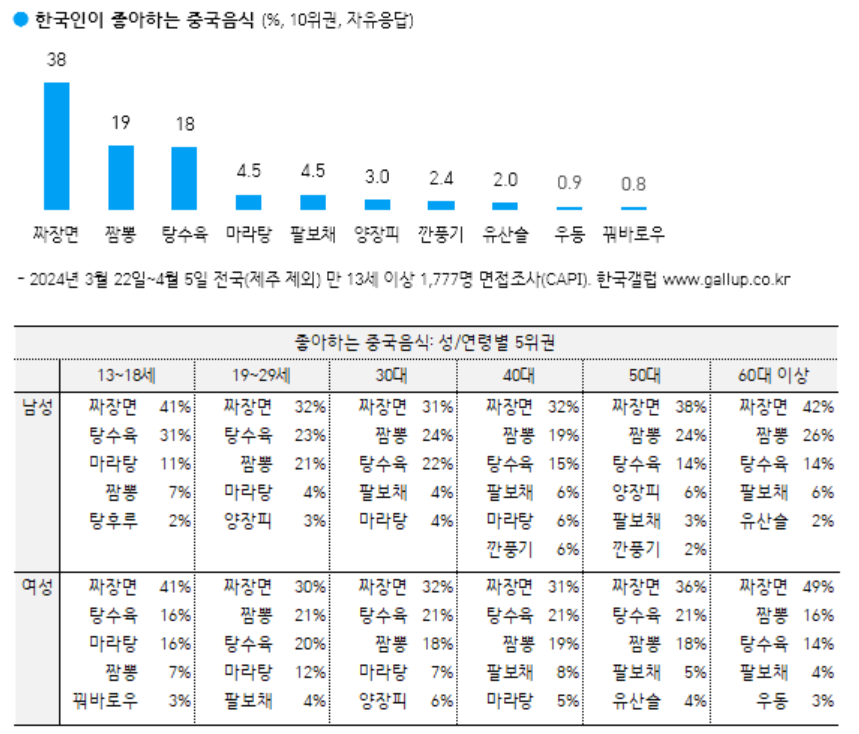 3.PNG 한국인이 좋아하는 음식 종류별 순위