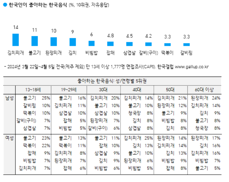 1.PNG 한국인이 좋아하는 음식 종류별 순위