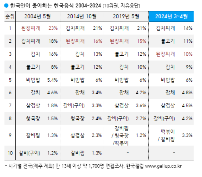 2.PNG 한국인이 좋아하는 음식 종류별 순위