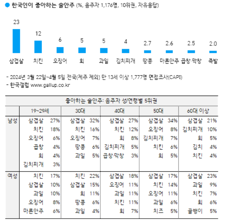 8.PNG 한국인이 좋아하는 음식 종류별 순위