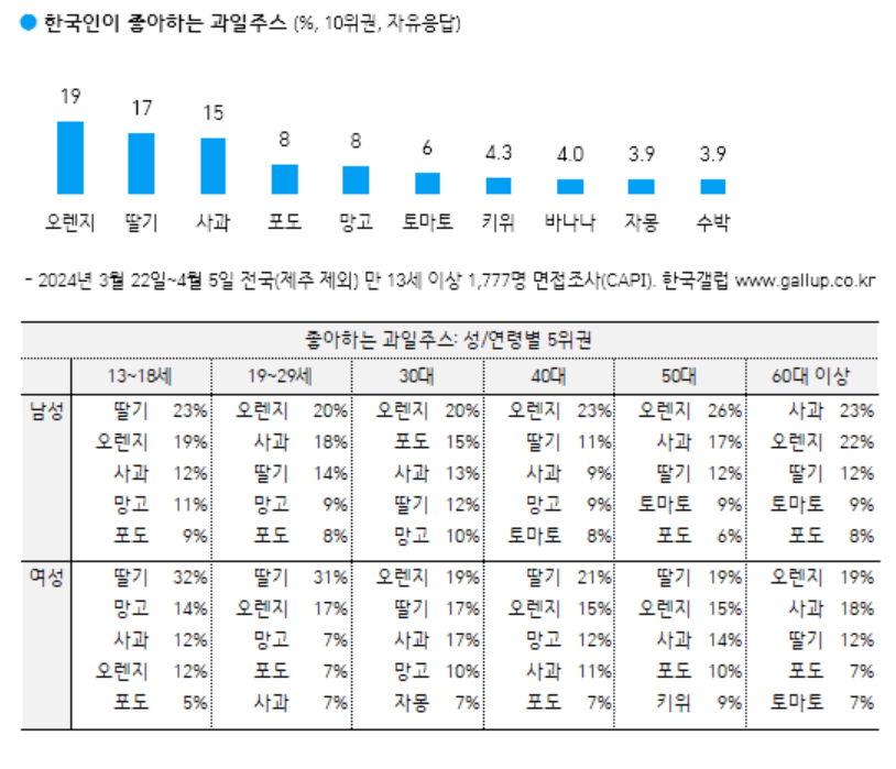 5.PNG 한국인이 좋아하는 음식 종류별 순위