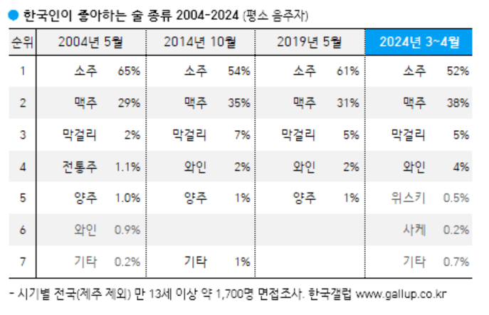7.PNG 한국인이 좋아하는 음식 종류별 순위