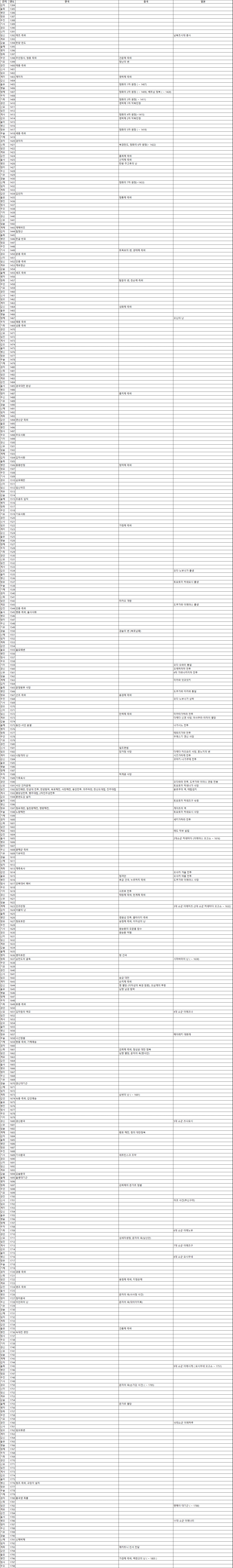 image.png 육십갑자로 정리해 본 한중일 간단 연표 ( 1384 ~ 1983 ) ver 0.1
