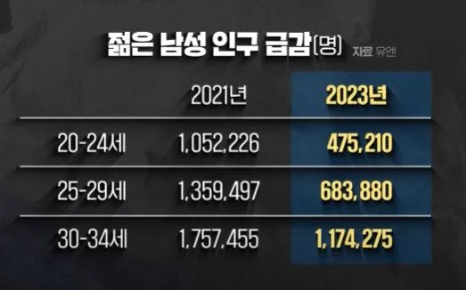 c56cd3da14fdde577c839eb9b06d202347536283c1ed0f7c622ea3f5b4cbe5ac.webp.ren.jpg 우크라이나 2030남성 180만 감소