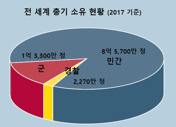 image.png 전 세계 총기 소유 통계