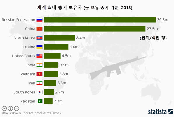 image.png 전 세계 총기 소유 통계