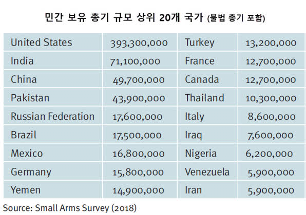 image.png 전 세계 총기 소유 통계