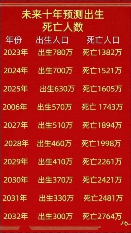 6911996539_192159903_7185c7f4017164b7dd2d196b7cbd1377.jpg 중국 인구감소 규모가 세계 1위인 이유.jpg