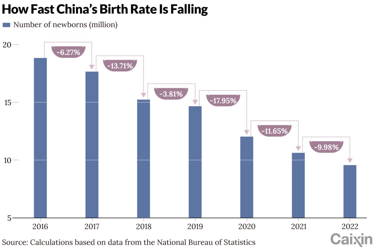 169573220216049-1.jpg 중국 인구감소 규모가 세계 1위인 이유.jpg