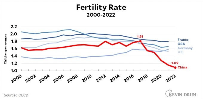 blog_china_fertility_rate.webp.ren.jpg 중국 인구감소 규모가 세계 1위인 이유.jpg