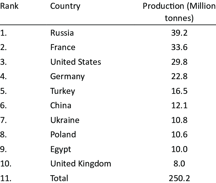 The-top-sugar-beet-producing-countries-in-2013.png 세계 사탕수수 사탕무 생산량