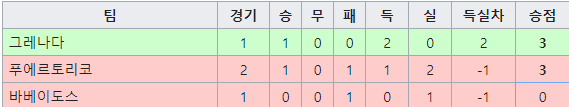 순위표.png 재미있는 세계 축구사 이야기 <2편: 자책골을 넣어야 이기는 경기>