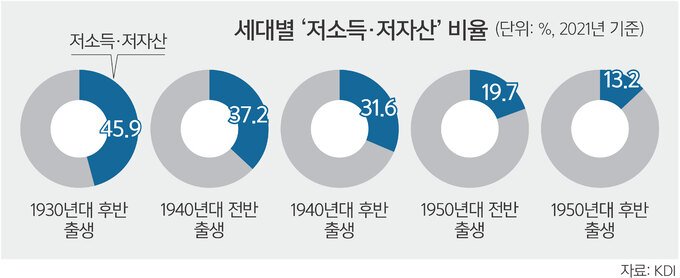 20230925516560.jpg 우리나라에서 특이점이 오고 있는 노인빈곤