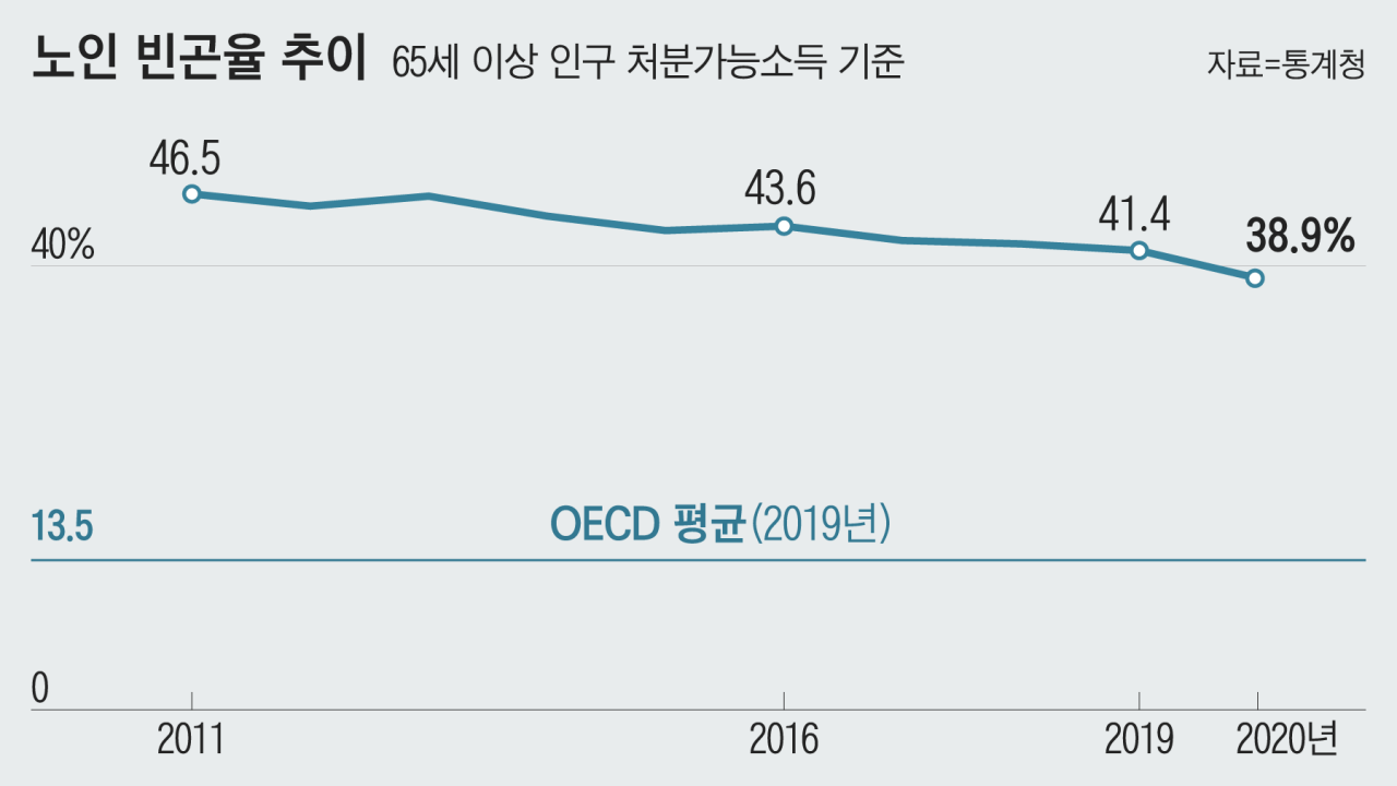 b30f85ead1859566ff78799bac82dc08.png 우리나라에서 특이점이 오고 있는 노인빈곤