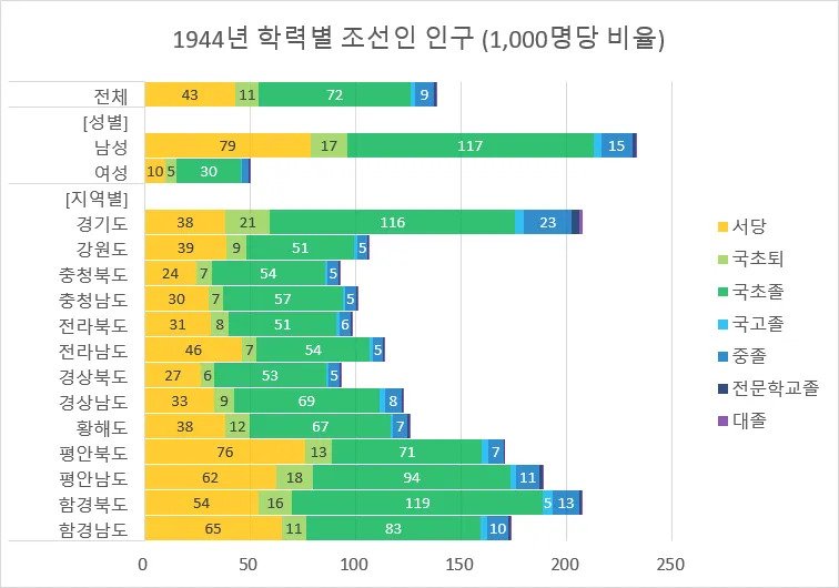 bdd8f4b5036f3565b3df578936d7098896dc033b303e4aba2fcff199e65345c8.webp.ren.jpg 1944년 조선인 학력별 통계