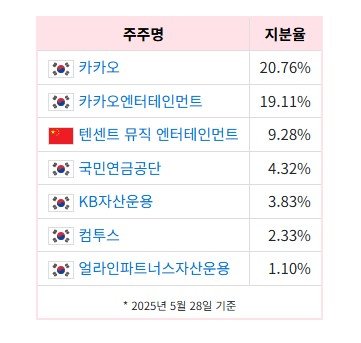 sm주주.jpg 블룸버그 "텐센트, 150억달러(20조)에 넥슨 인수 준비중"