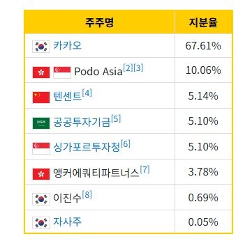 카카오.jpg 블룸버그 "텐센트, 150억달러(20조)에 넥슨 인수 준비중"