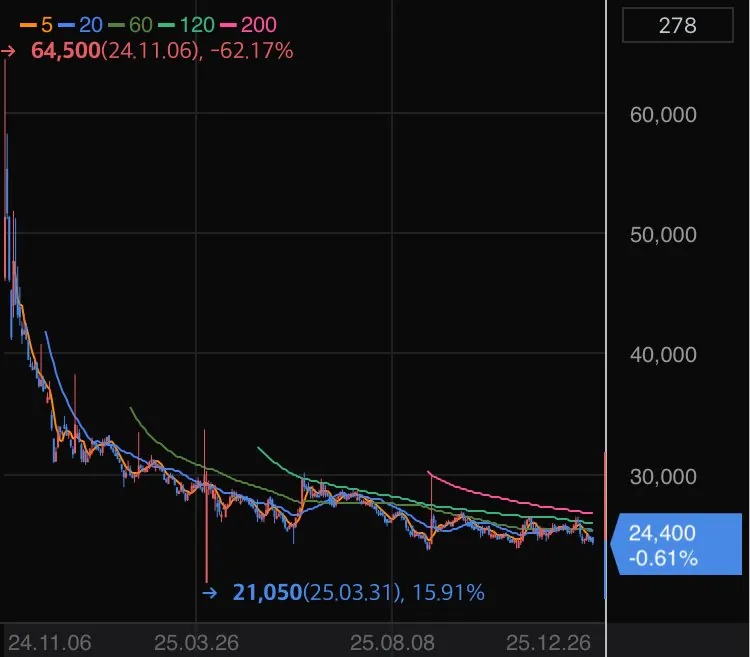 흑백 방영 이후 더본 주가 근황