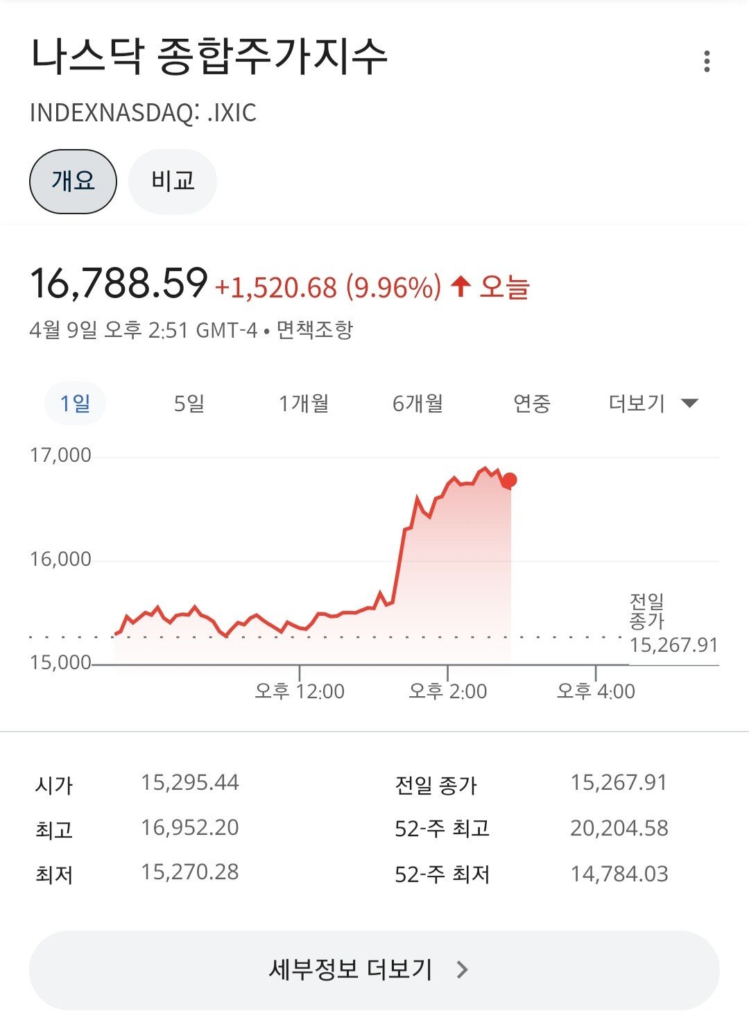 20250410_035158.jpg 오늘 트럼프 SNS와 미국 증시 변화