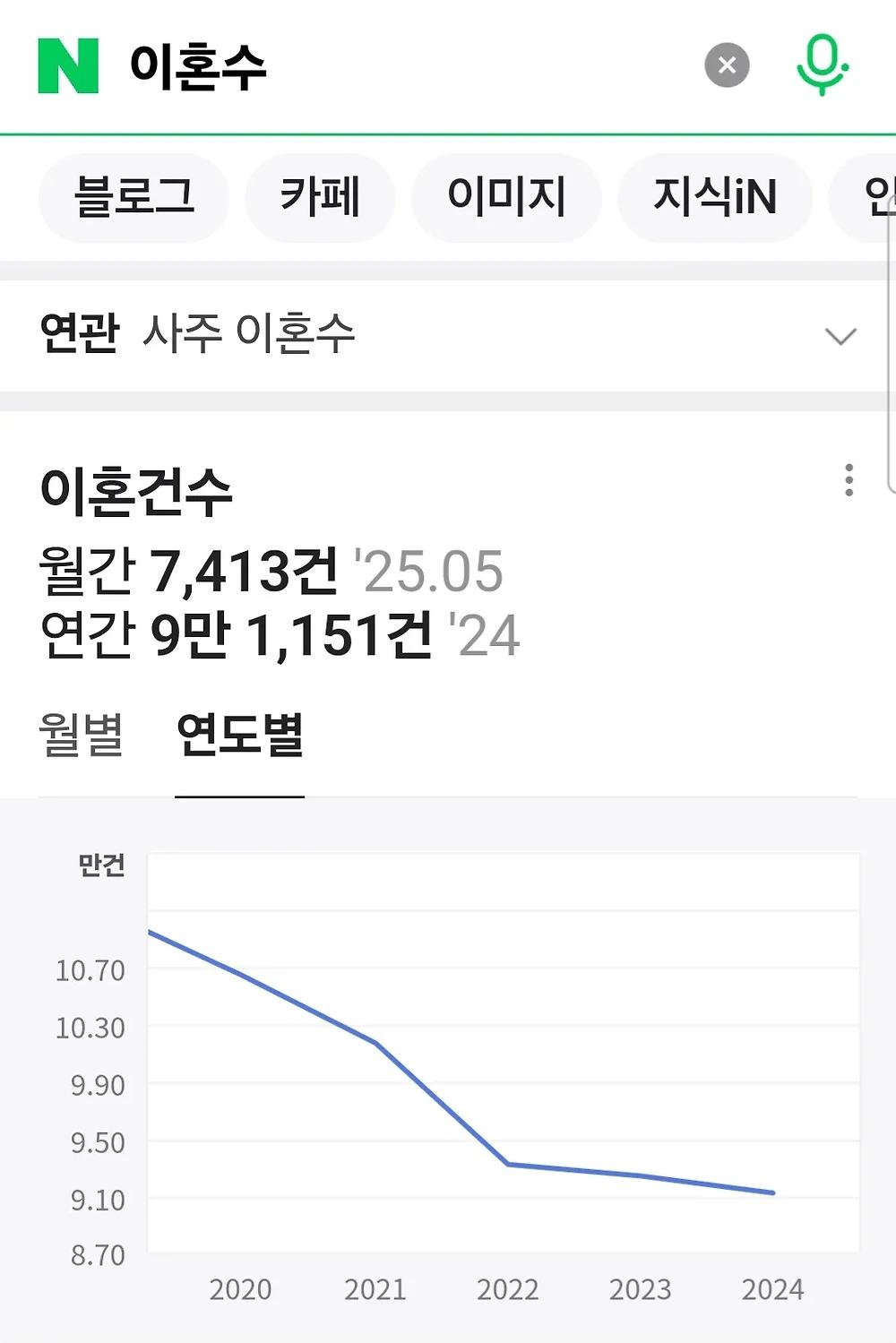 2024년 결혼 22만 이혼 9만2.webp.jpg