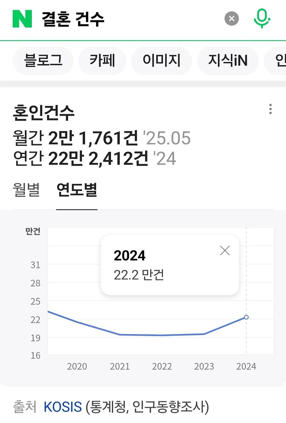2024년 결혼 22만 이혼 9만1.webp.jpg