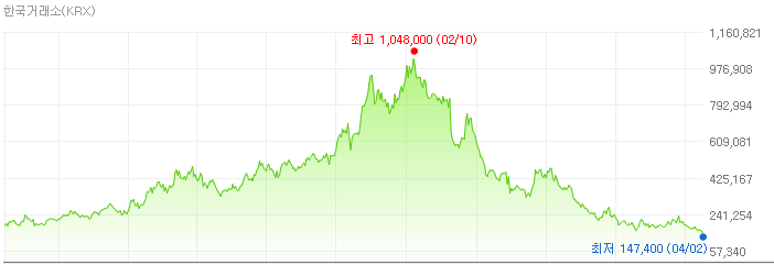 1000009011.png [속보] 엔씨소프트 주가 15만 붕괴