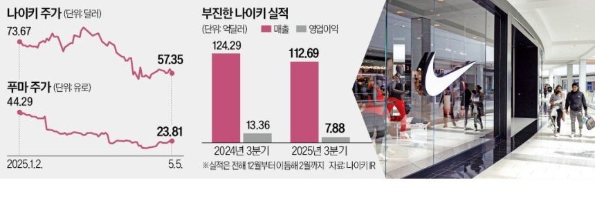 0005128060_002_20250506191911609.jpg 이와중에 나이키 근황 ㄷㄷㄷㄷㄷㄷ.jpg